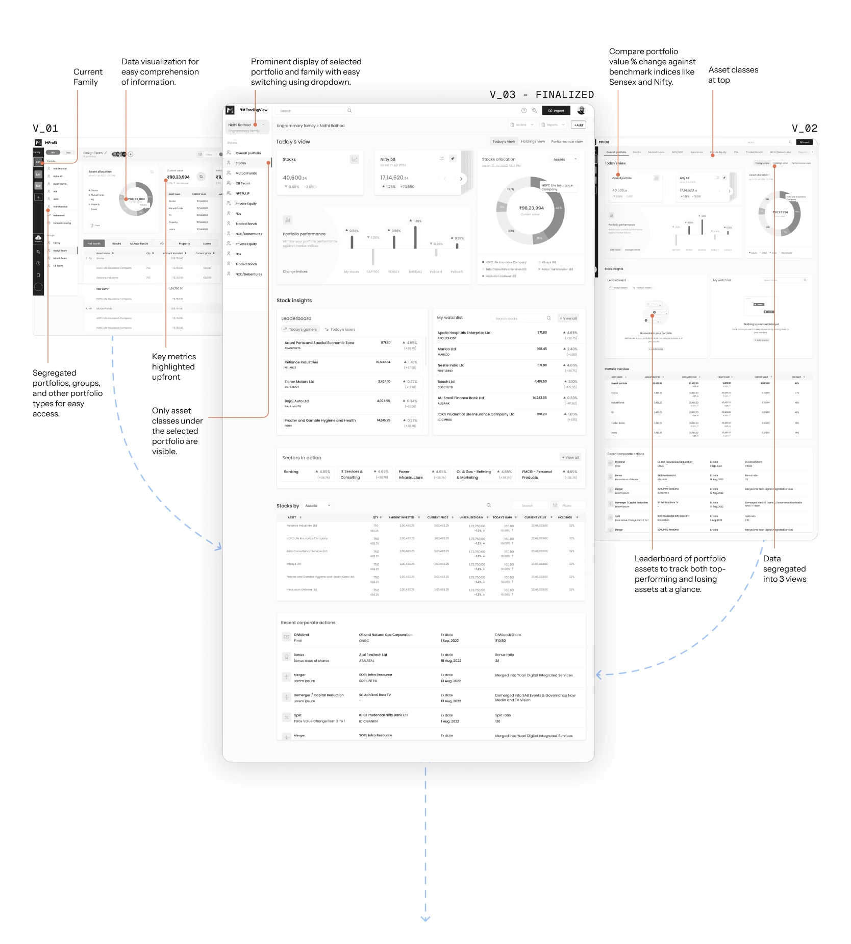 Dashboard wireframe evolution: V01 and V02 explorations with annotations, leading to the finalized V03 layout