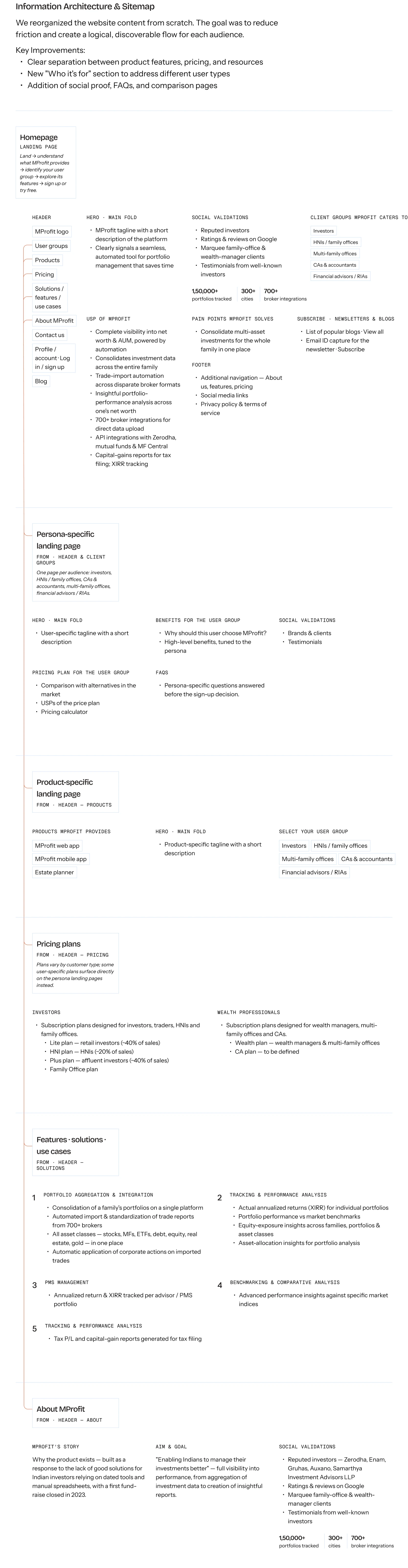 Information architecture and sitemap: Homepage, persona-specific and product-specific landing pages, pricing plans, features/solutions/use cases, and About MProfit — each with its content blocks