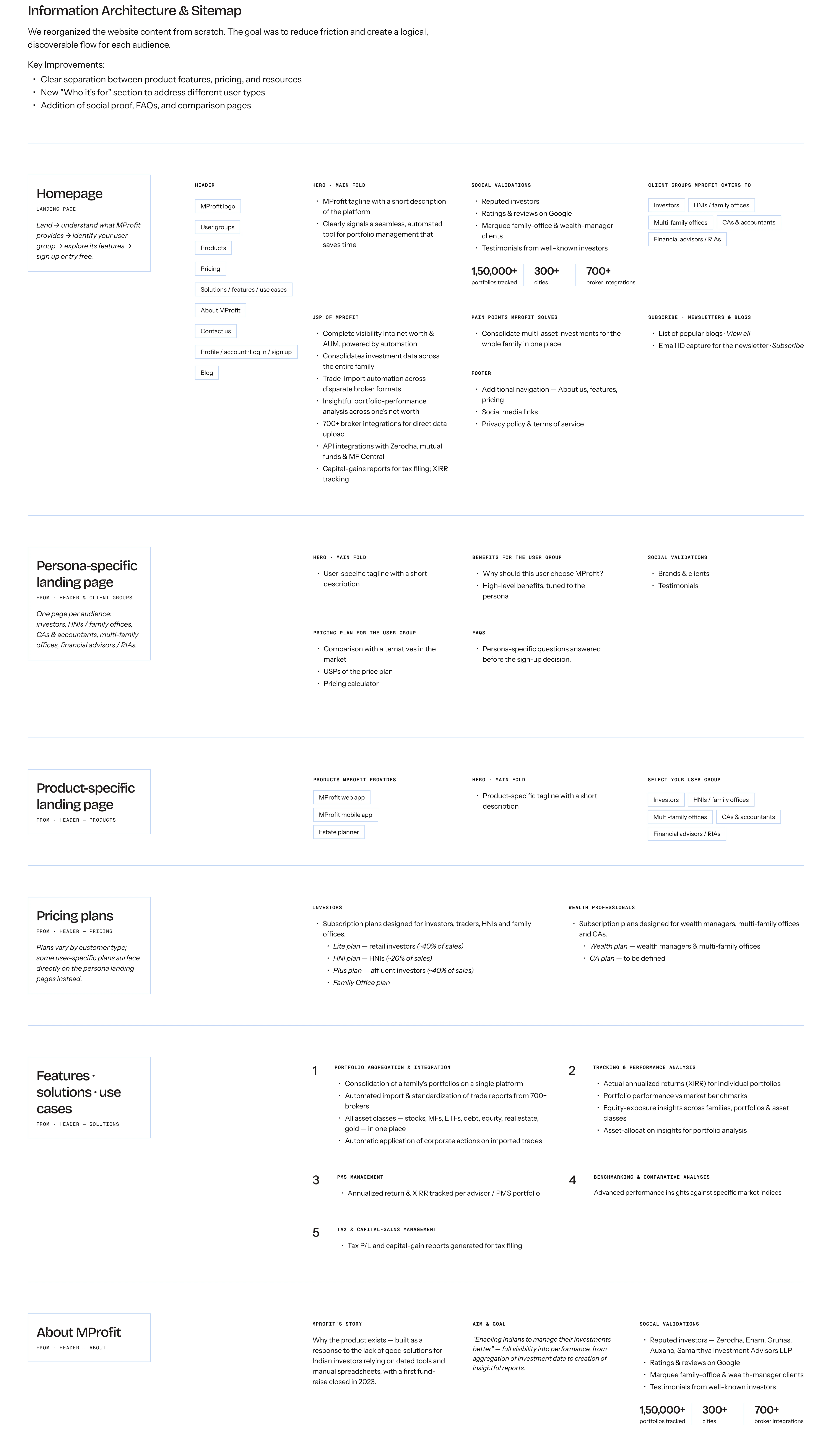 Information architecture and sitemap: Homepage, persona-specific and product-specific landing pages, pricing plans, features/solutions/use cases, and About MProfit — each with its content blocks