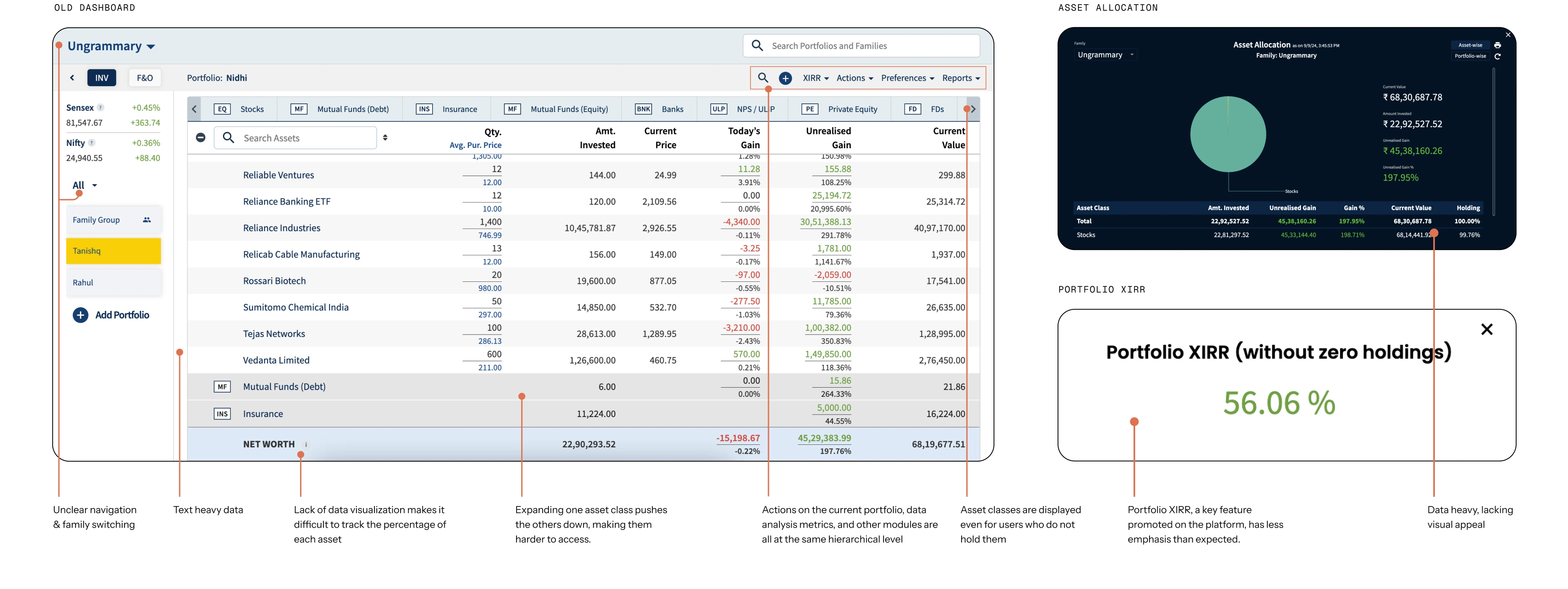 The old MProfit dashboard, asset-allocation screen and Portfolio XIRR card, annotated with their failure points