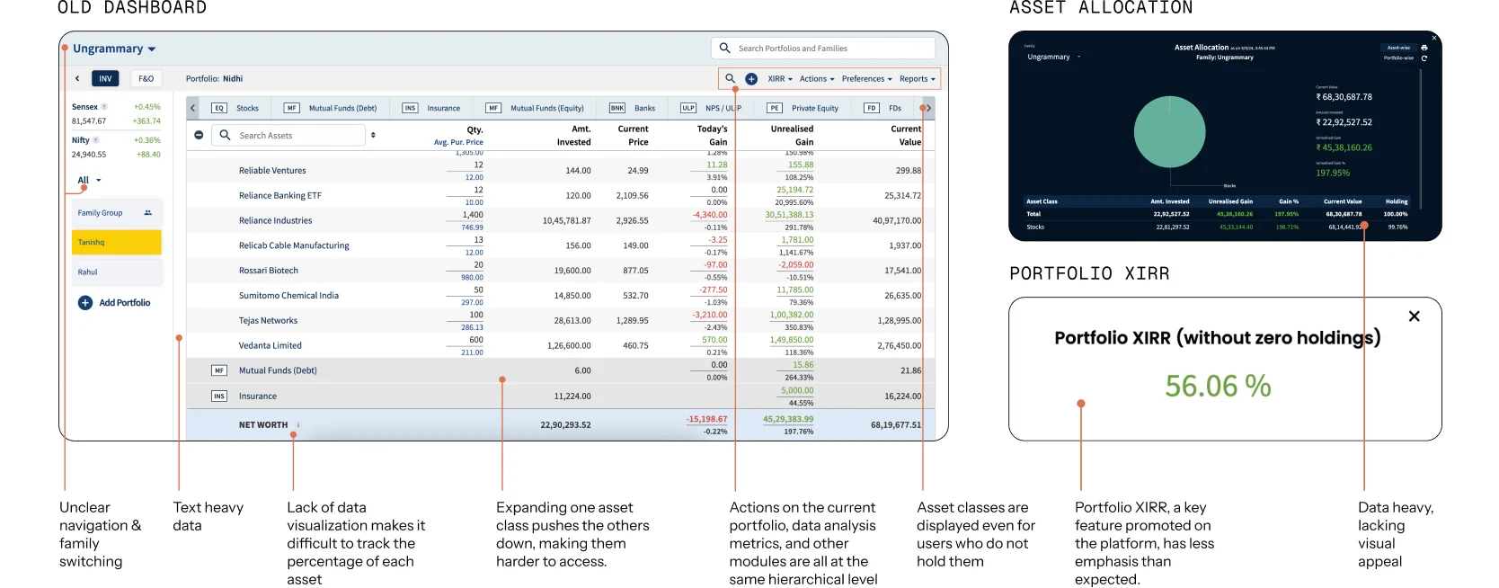 The old MProfit dashboard, asset-allocation screen and Portfolio XIRR card, annotated with their failure points