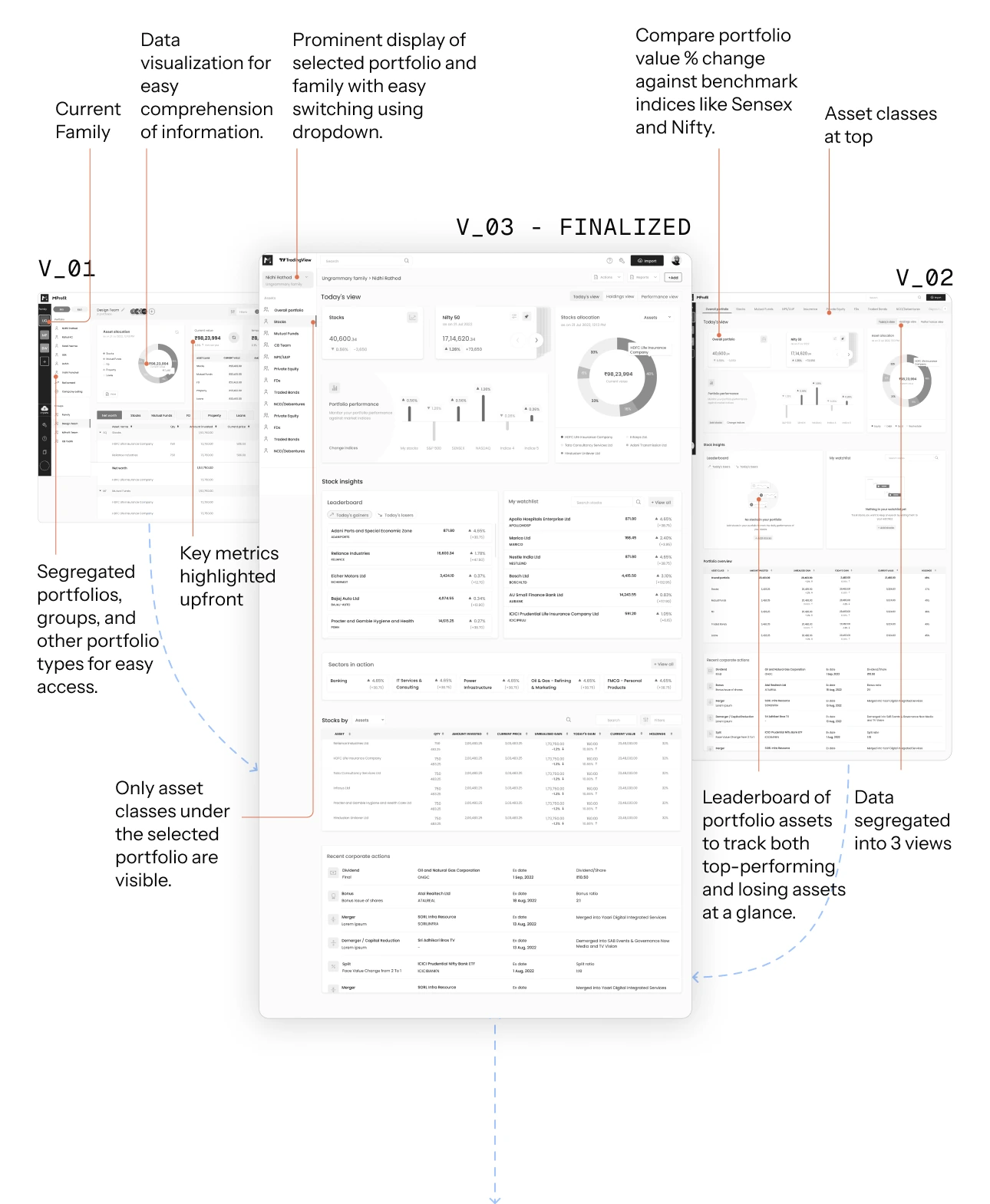 Dashboard wireframe evolution: V01 and V02 explorations with annotations, leading to the finalized V03 layout