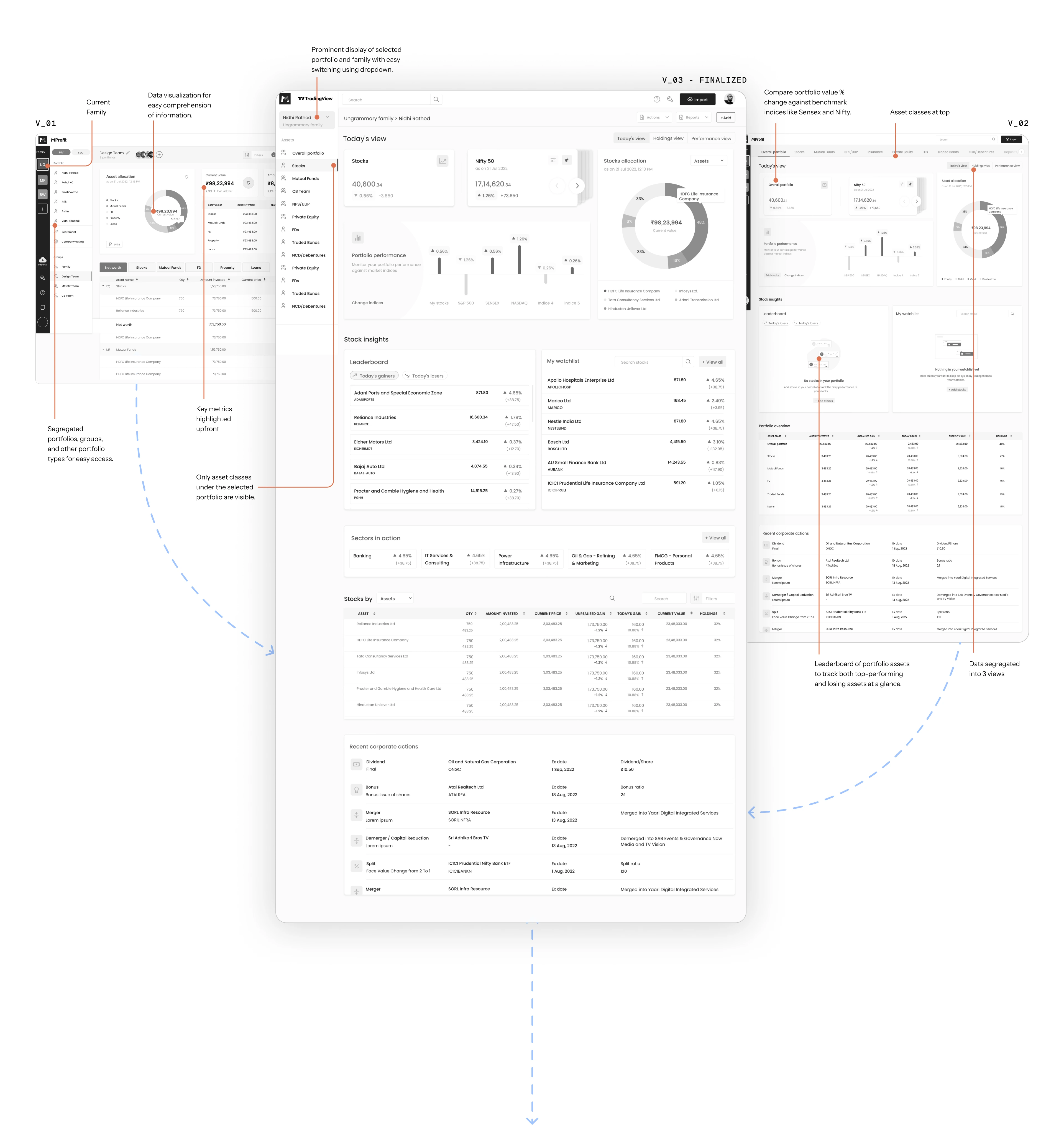 Dashboard wireframe evolution: V01 and V02 explorations with annotations, leading to the finalized V03 layout