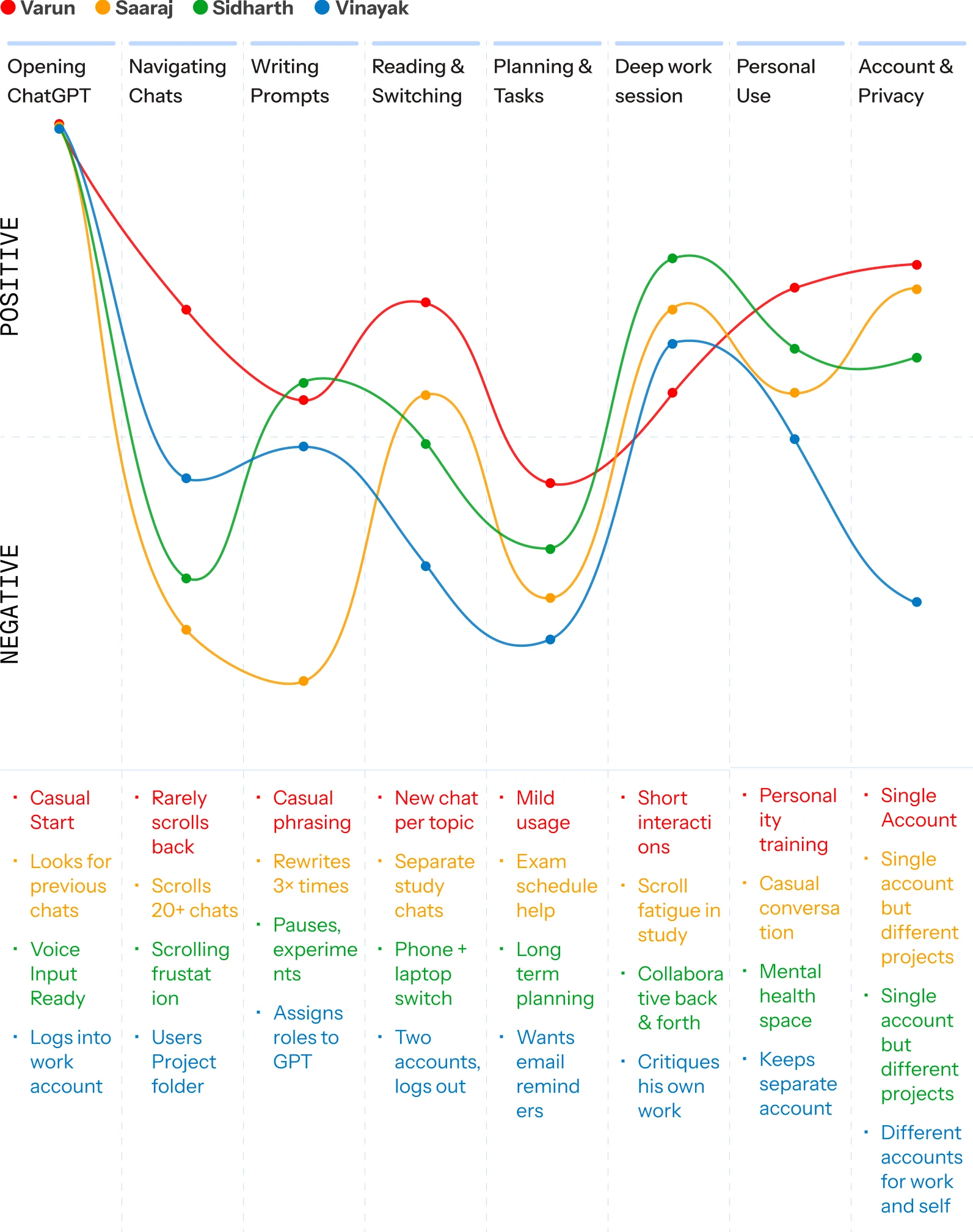 User journey map: four participants' emotional sentiment (positive to negative) charted across eight task stages — Opening ChatGPT, Navigating Chats, Writing Prompts, Reading & Switching, Planning & Tasks, Deep work Session, Personal Use, and Account & Privacy — each with observation notes such as casual starts, scrolling frustration, rewriting prompts, and separate work/personal accounts.
