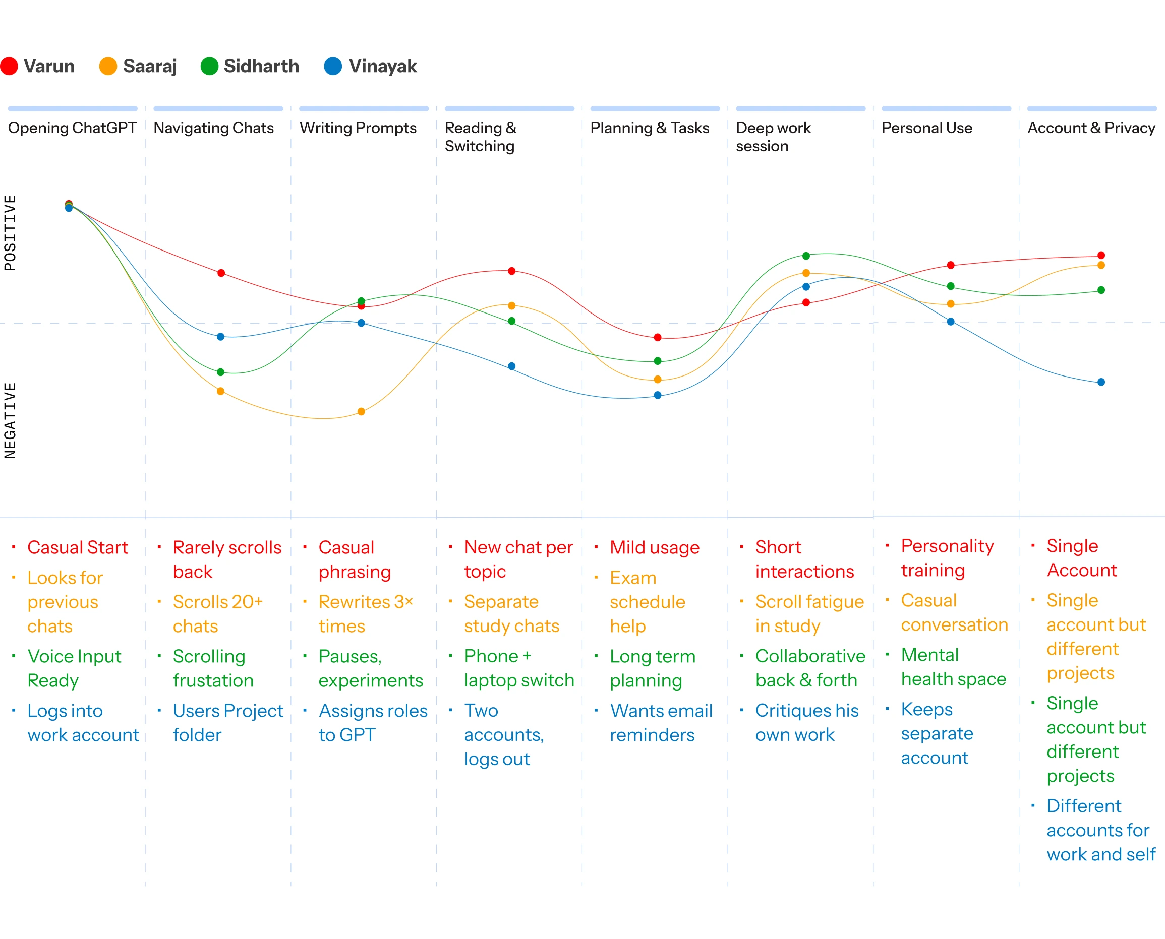 User journey map: four participants' emotional sentiment (positive to negative) charted across eight task stages — Opening ChatGPT, Navigating Chats, Writing Prompts, Reading & Switching, Planning & Tasks, Deep work Session, Personal Use, and Account & Privacy — each with observation notes such as casual starts, scrolling frustration, rewriting prompts, and separate work/personal accounts.