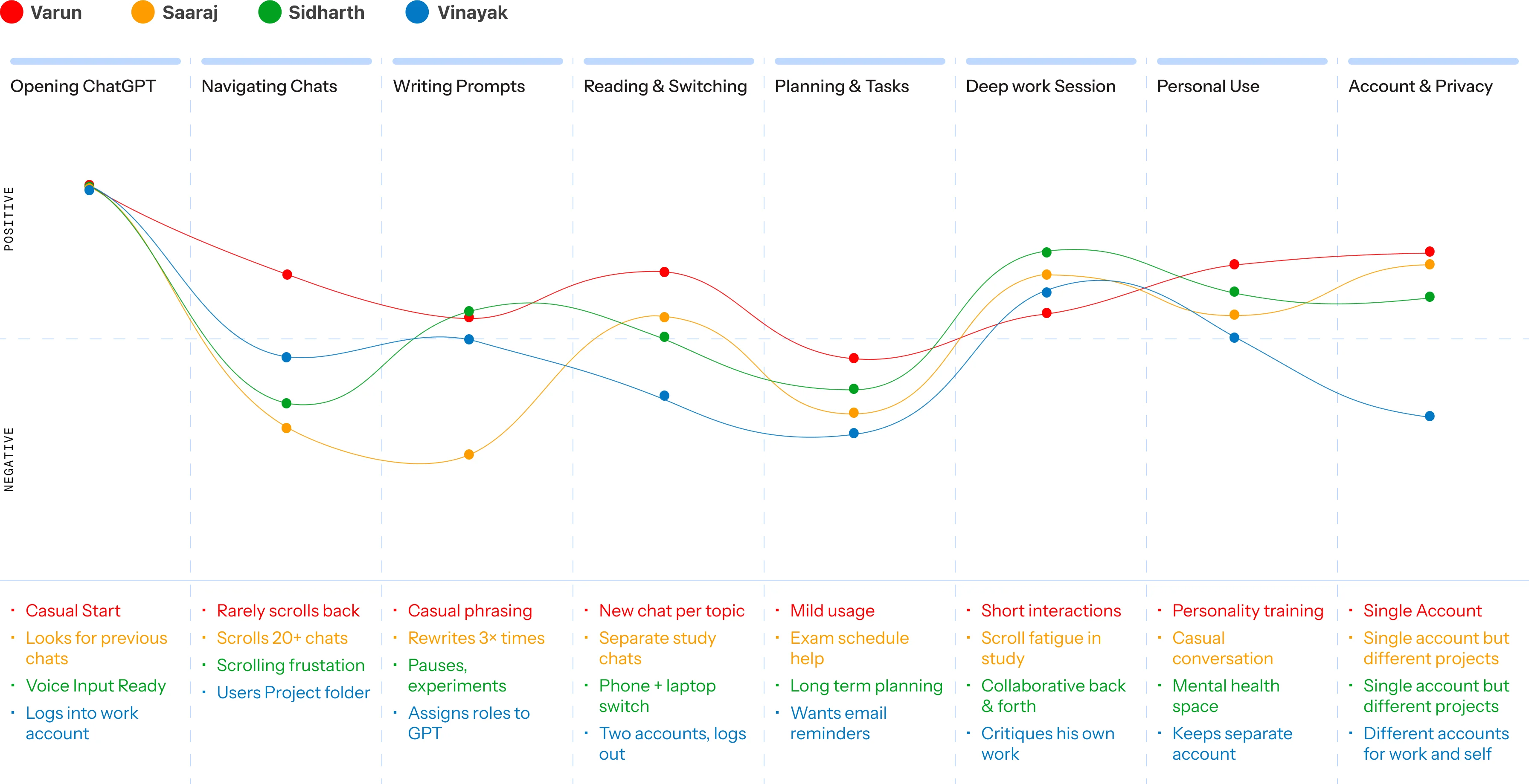 User journey map: four participants' emotional sentiment (positive to negative) charted across eight task stages — Opening ChatGPT, Navigating Chats, Writing Prompts, Reading & Switching, Planning & Tasks, Deep work Session, Personal Use, and Account & Privacy — each with observation notes such as casual starts, scrolling frustration, rewriting prompts, and separate work/personal accounts.