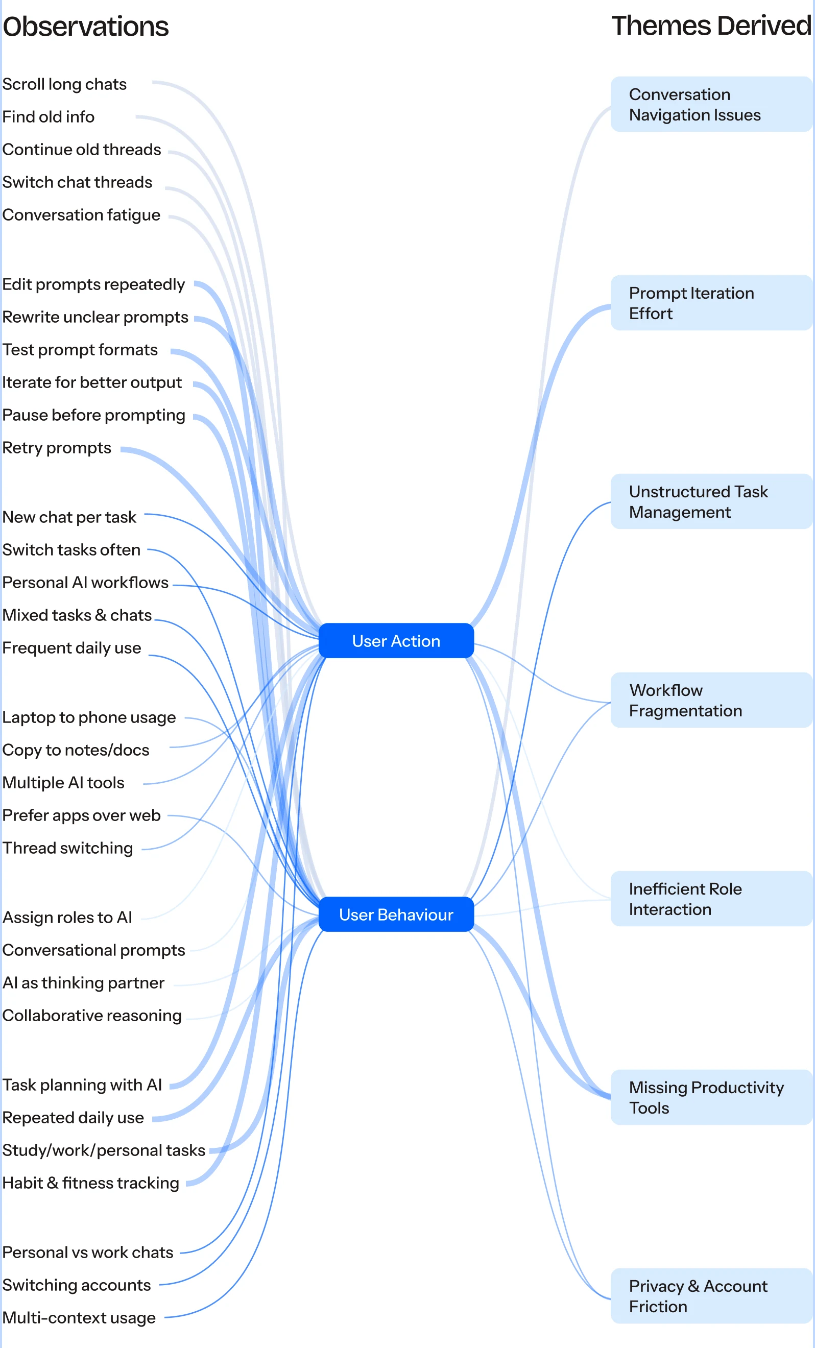 Diagram tracing observed user actions and behaviours (scrolling long chats, editing prompts repeatedly, switching tasks, assigning roles to AI, and more) through two hubs, User Action and User Behaviour, into seven derived themes: Conversation Navigation Issues, Prompt Iteration Effort, Unstructured Task Management, Workflow Fragmentation, Inefficient Role Interaction, Missing Productivity Tools, and Privacy & Account Friction.
