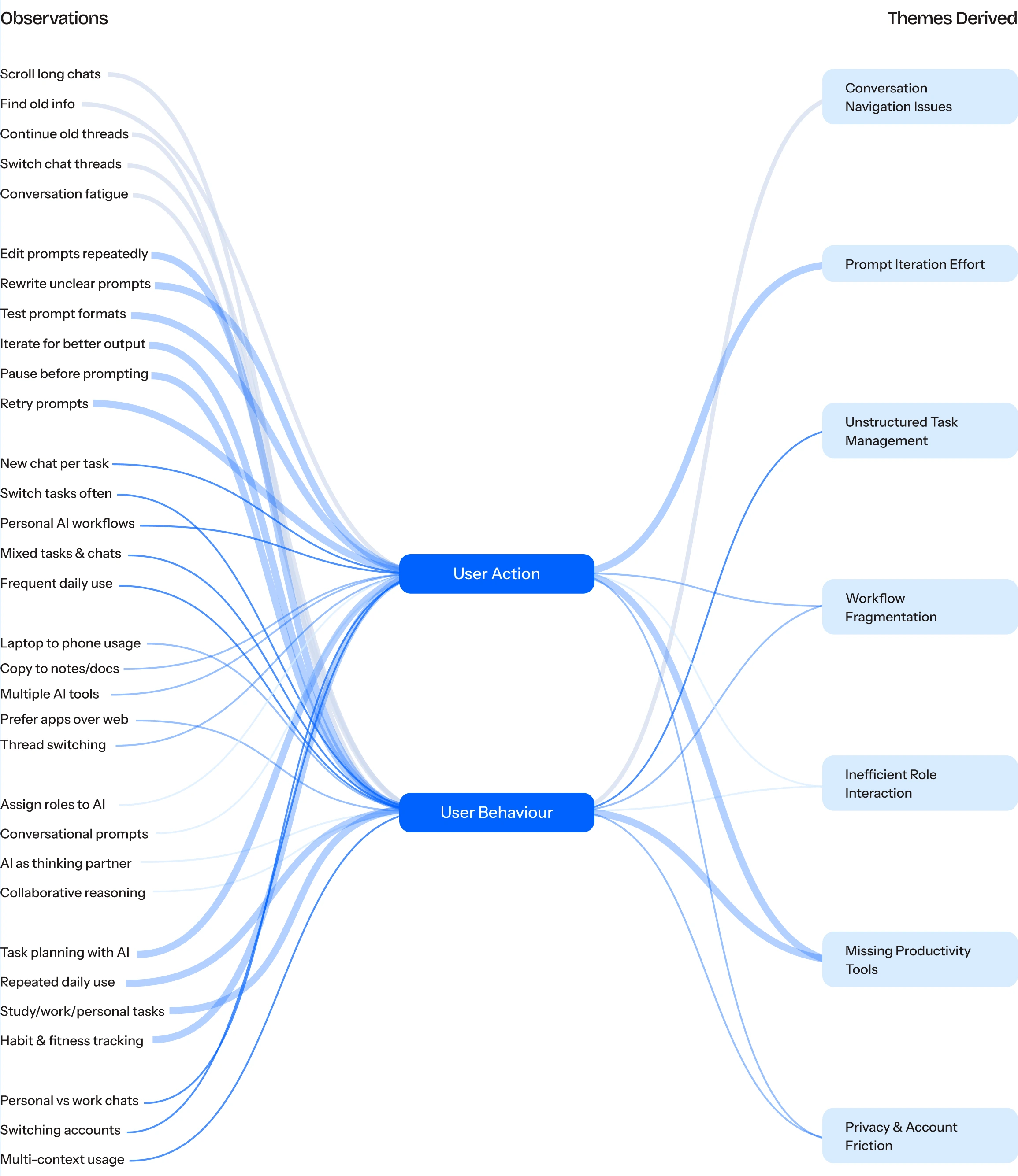Diagram tracing observed user actions and behaviours (scrolling long chats, editing prompts repeatedly, switching tasks, assigning roles to AI, and more) through two hubs, User Action and User Behaviour, into seven derived themes: Conversation Navigation Issues, Prompt Iteration Effort, Unstructured Task Management, Workflow Fragmentation, Inefficient Role Interaction, Missing Productivity Tools, and Privacy & Account Friction.