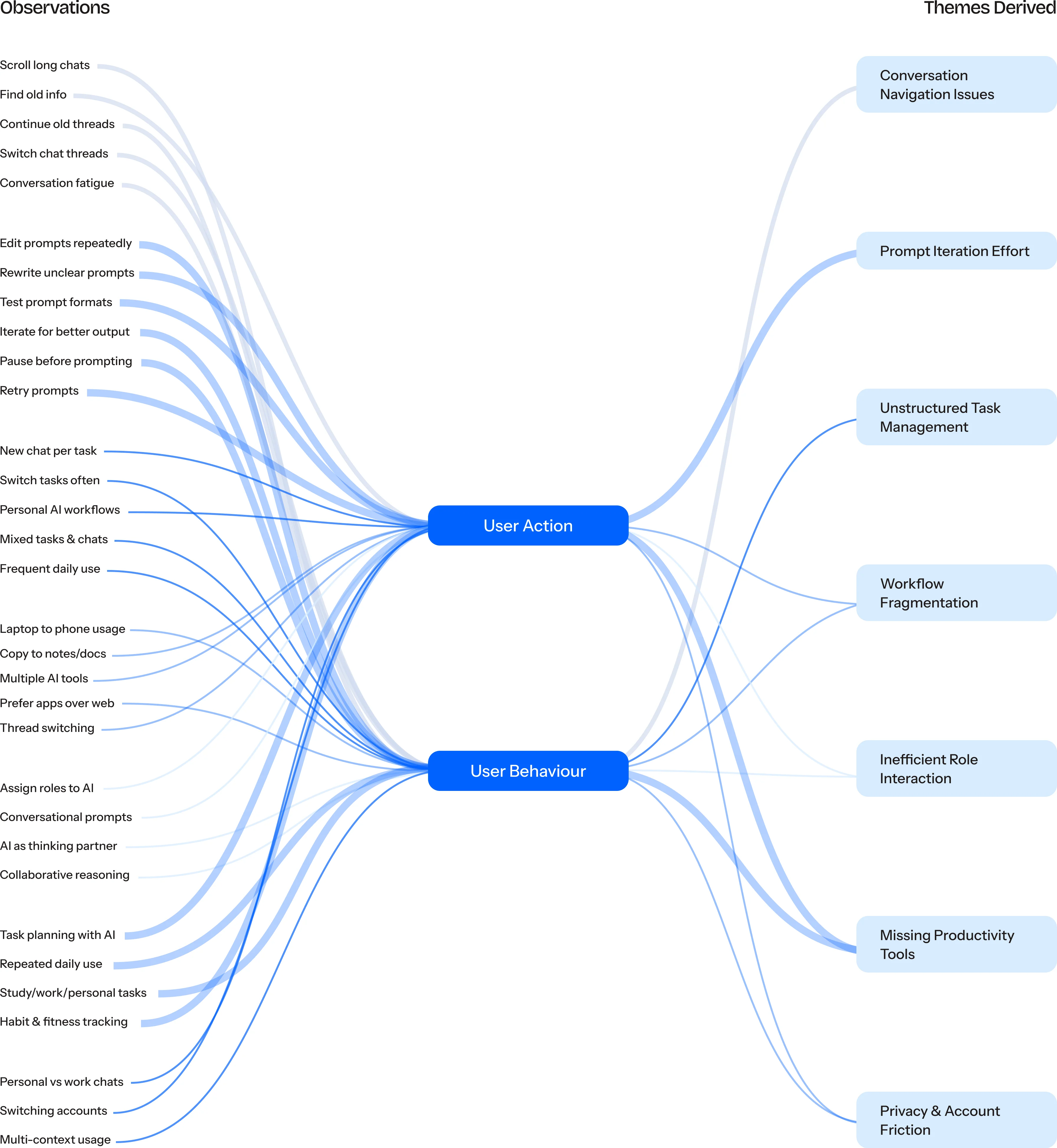 Diagram tracing observed user actions and behaviours (scrolling long chats, editing prompts repeatedly, switching tasks, assigning roles to AI, and more) through two hubs, User Action and User Behaviour, into seven derived themes: Conversation Navigation Issues, Prompt Iteration Effort, Unstructured Task Management, Workflow Fragmentation, Inefficient Role Interaction, Missing Productivity Tools, and Privacy & Account Friction.